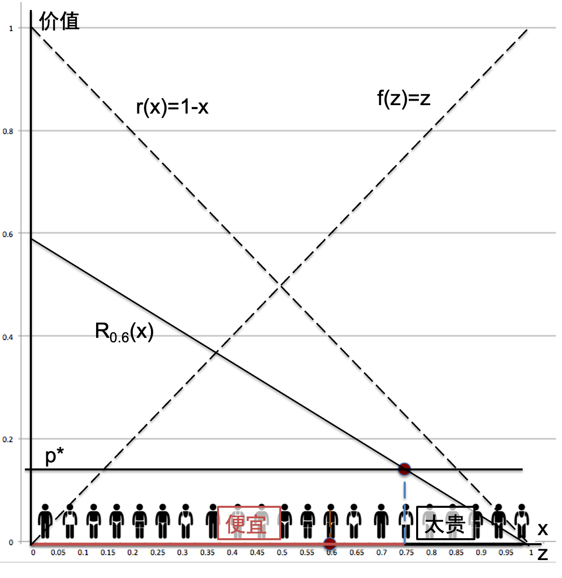 有网络效应的供需曲线