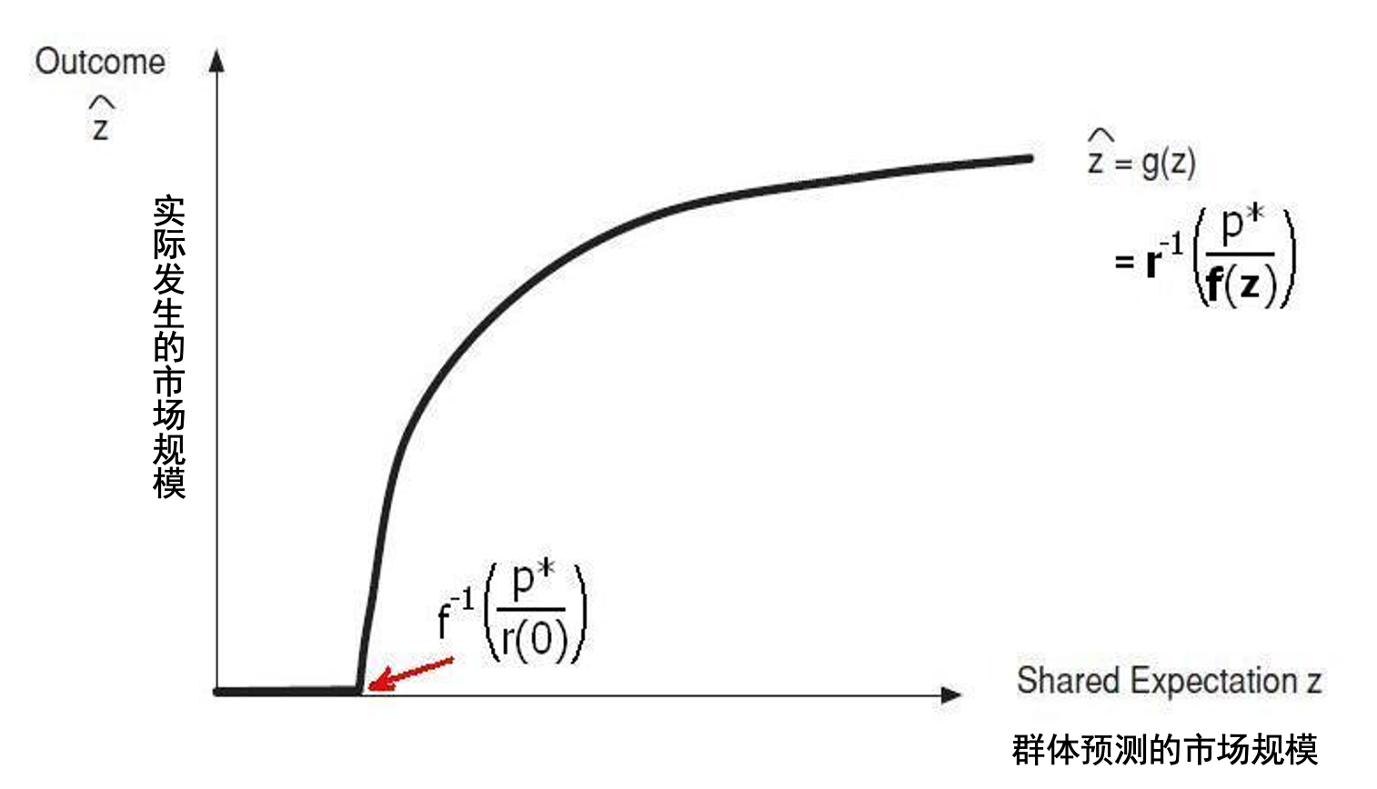 网络效应的均衡