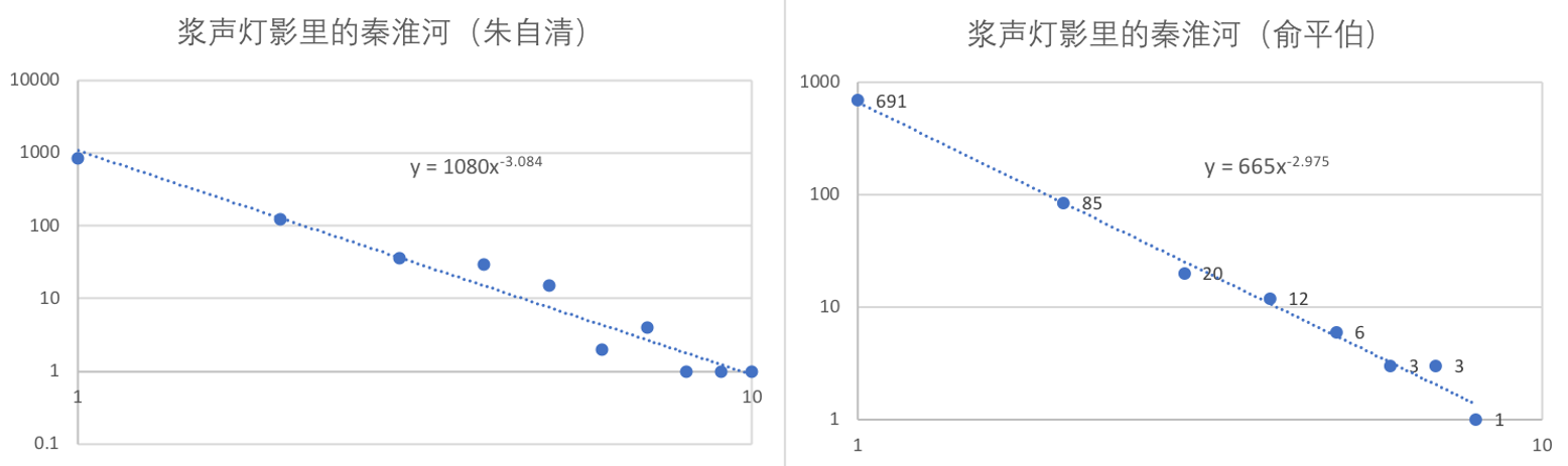 词语出现次数